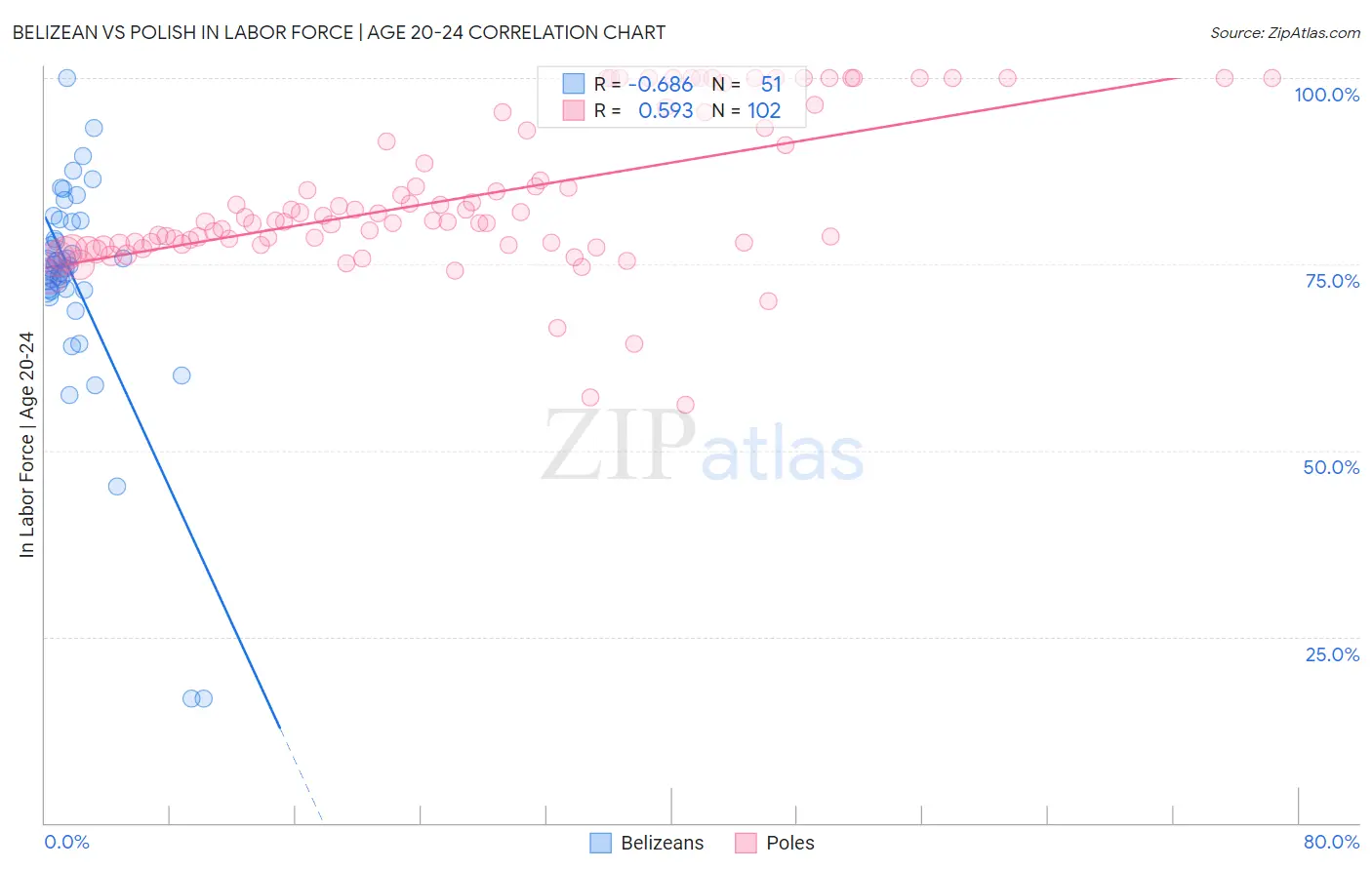 Belizean vs Polish In Labor Force | Age 20-24