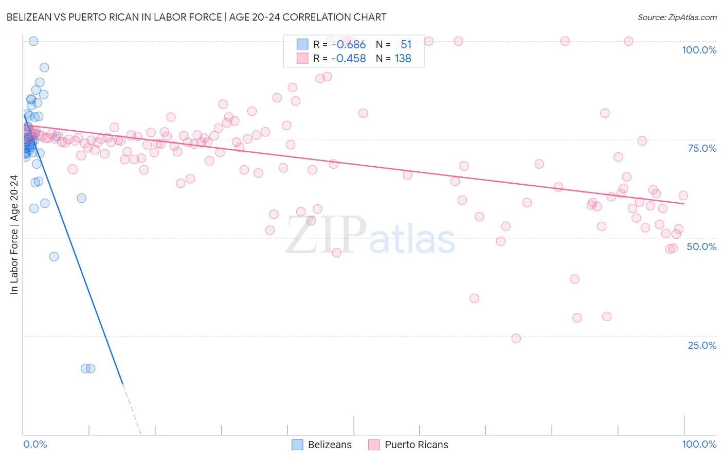 Belizean vs Puerto Rican In Labor Force | Age 20-24