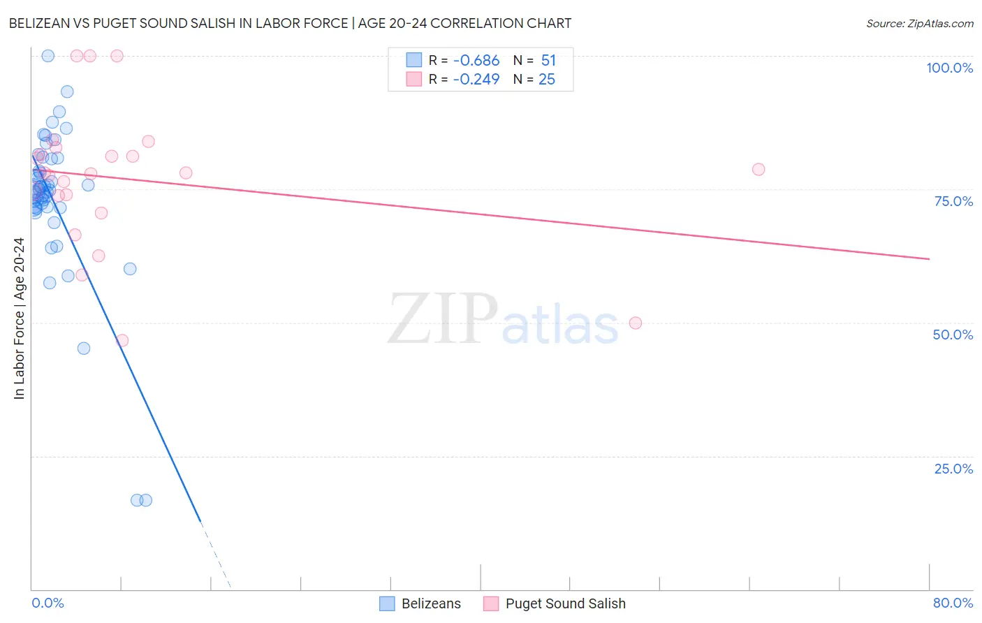 Belizean vs Puget Sound Salish In Labor Force | Age 20-24