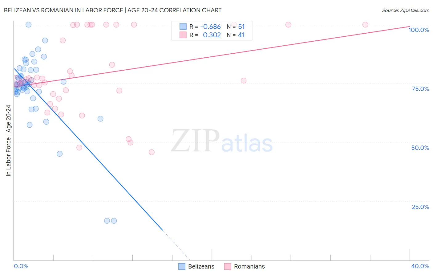 Belizean vs Romanian In Labor Force | Age 20-24