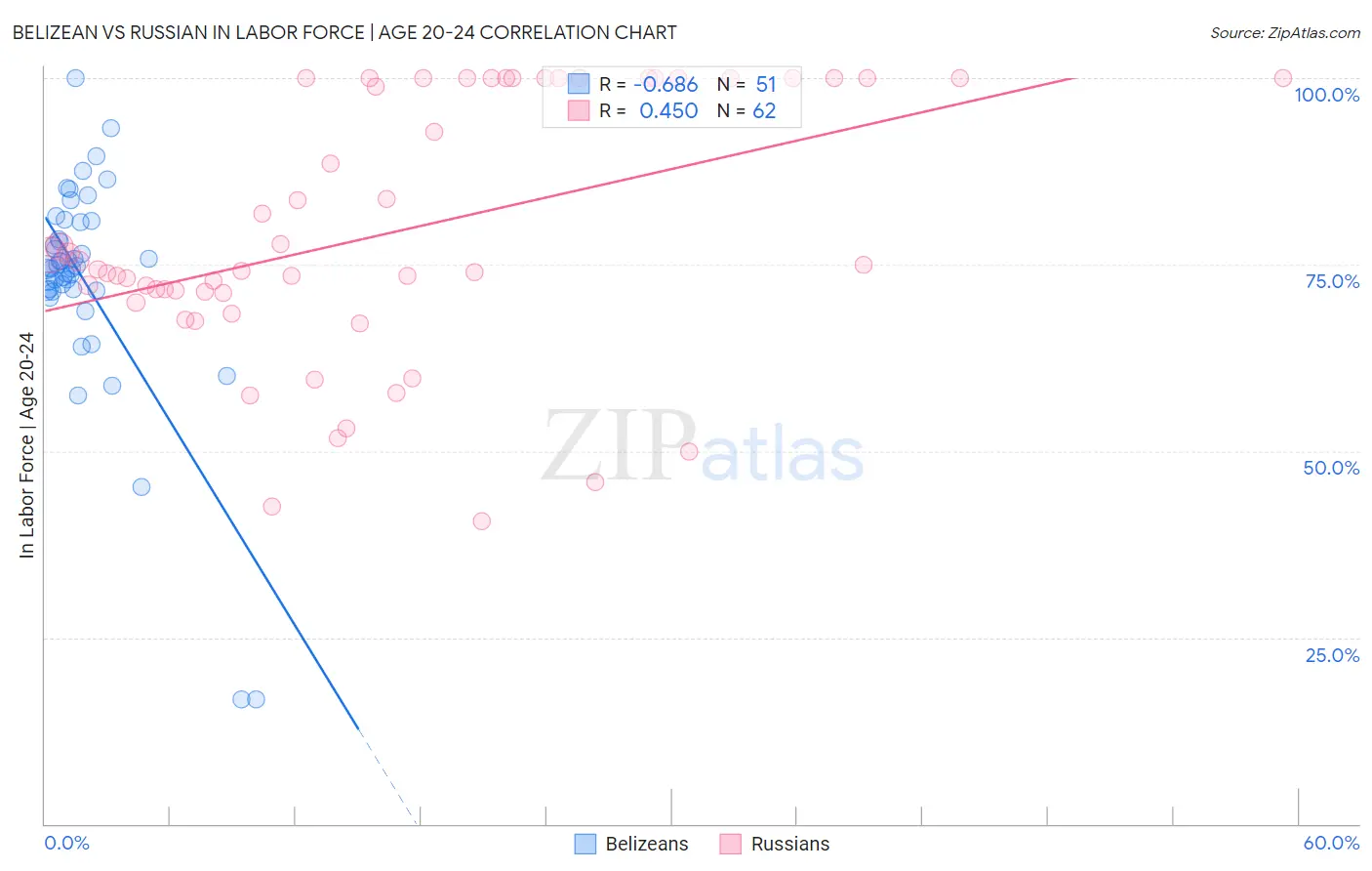 Belizean vs Russian In Labor Force | Age 20-24