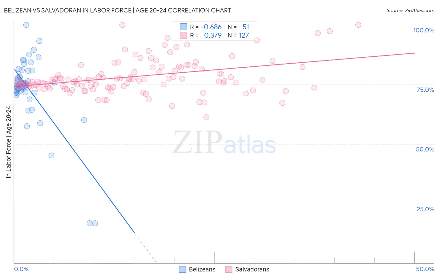 Belizean vs Salvadoran In Labor Force | Age 20-24