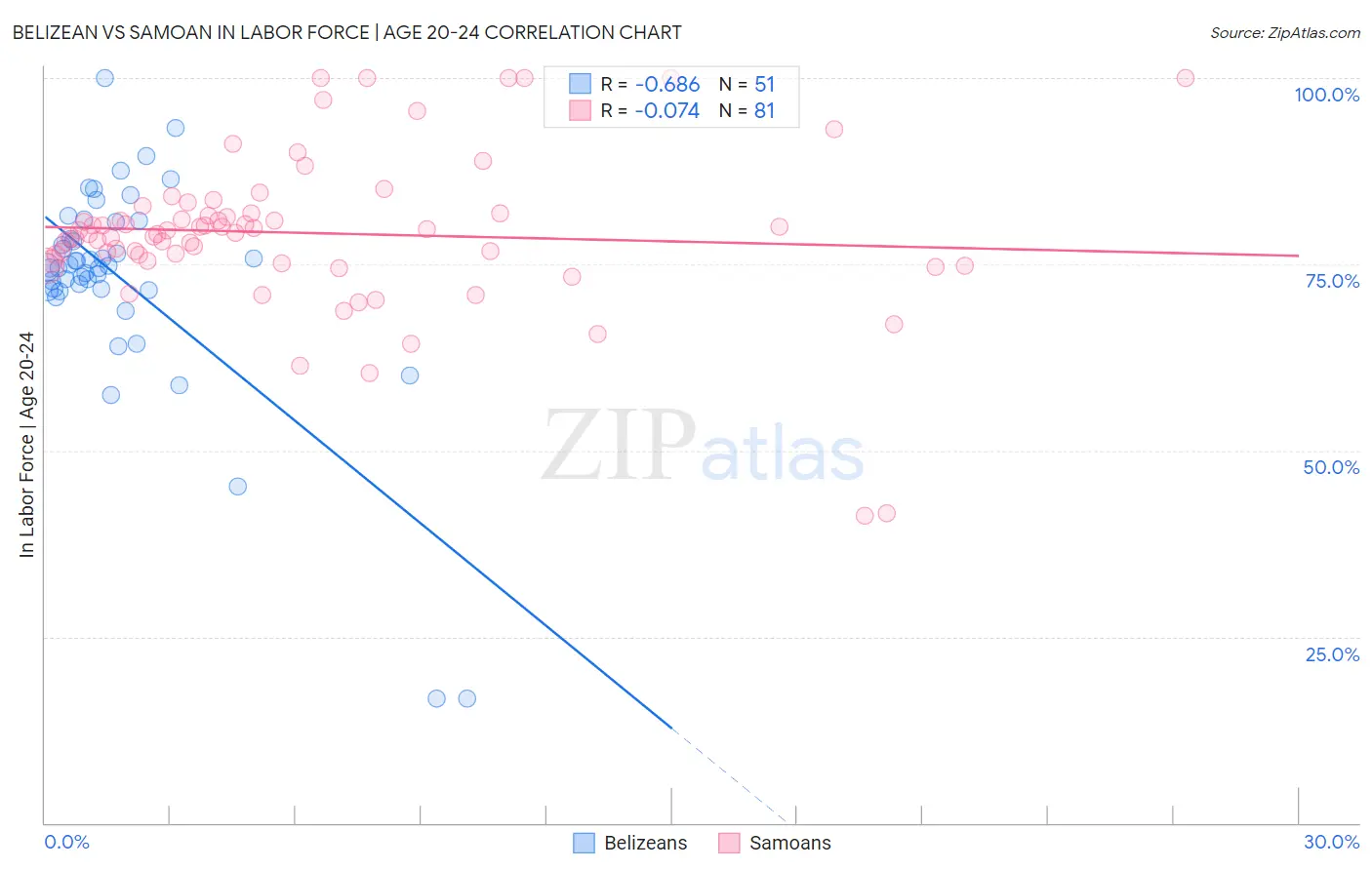 Belizean vs Samoan In Labor Force | Age 20-24