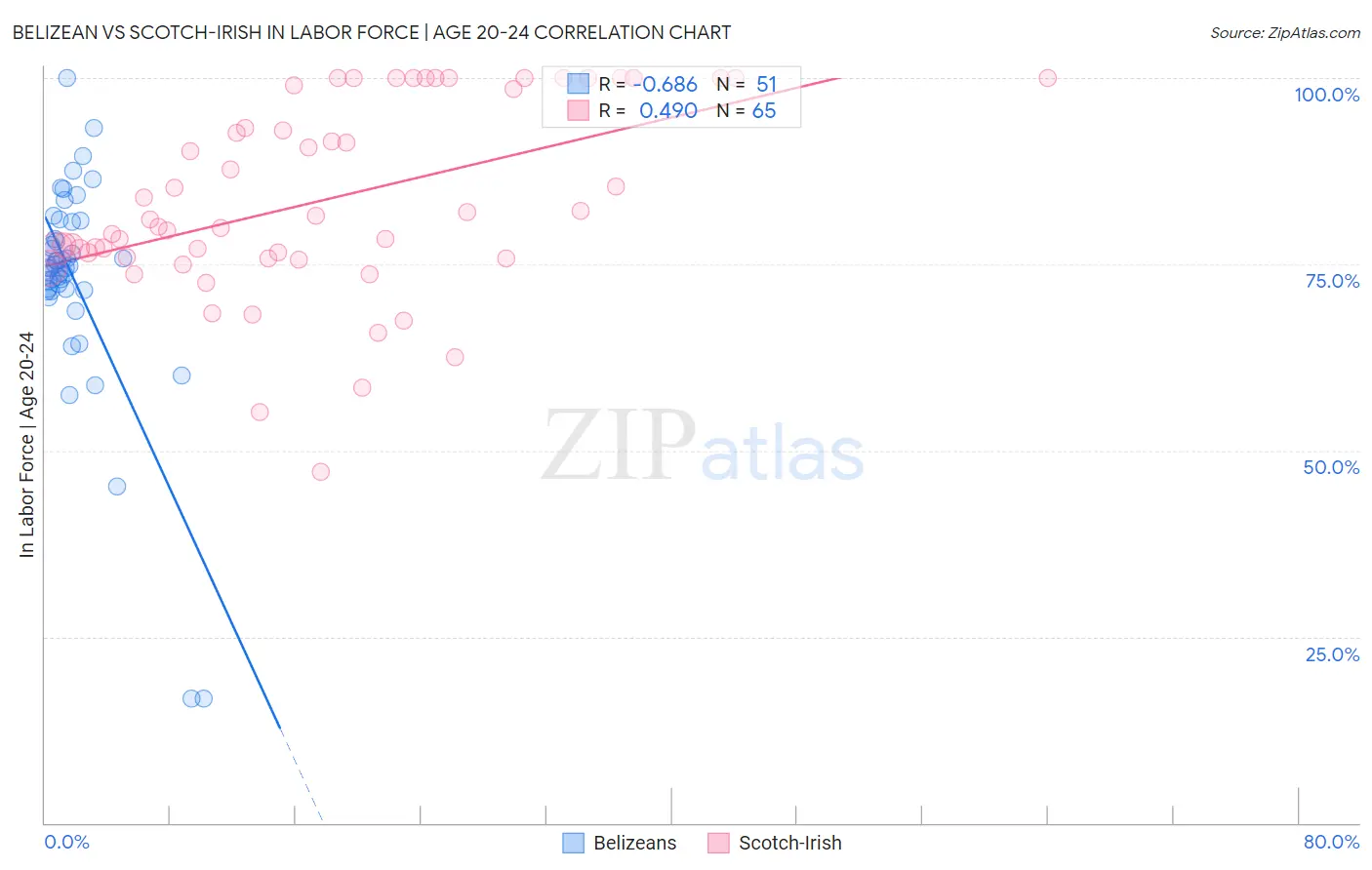 Belizean vs Scotch-Irish In Labor Force | Age 20-24