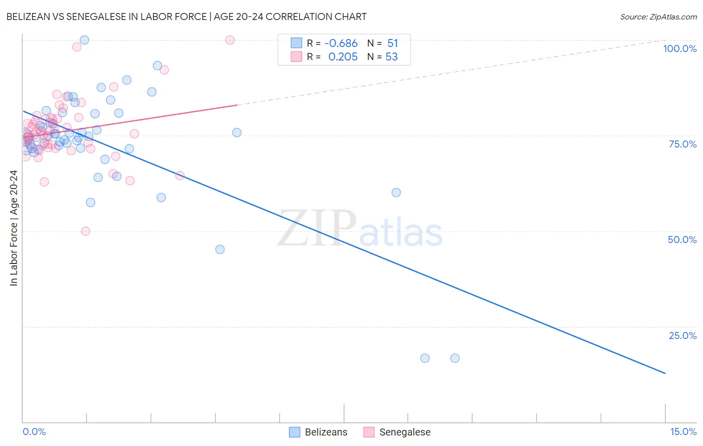 Belizean vs Senegalese In Labor Force | Age 20-24