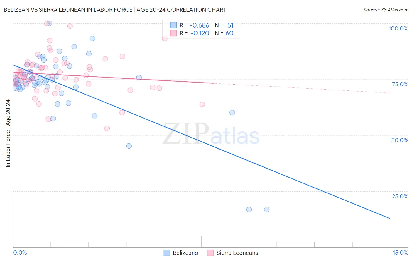 Belizean vs Sierra Leonean In Labor Force | Age 20-24