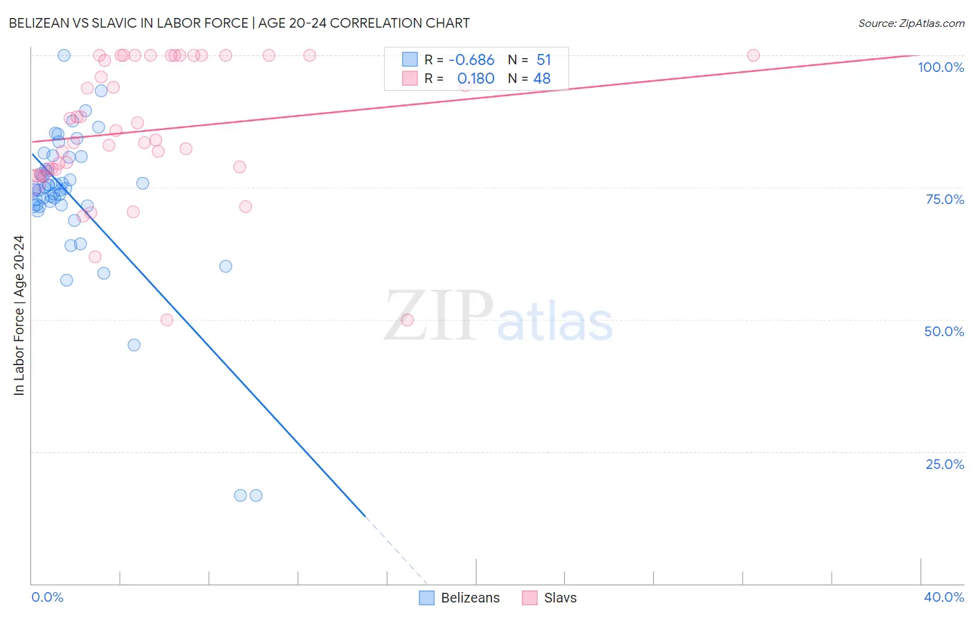 Belizean vs Slavic In Labor Force | Age 20-24