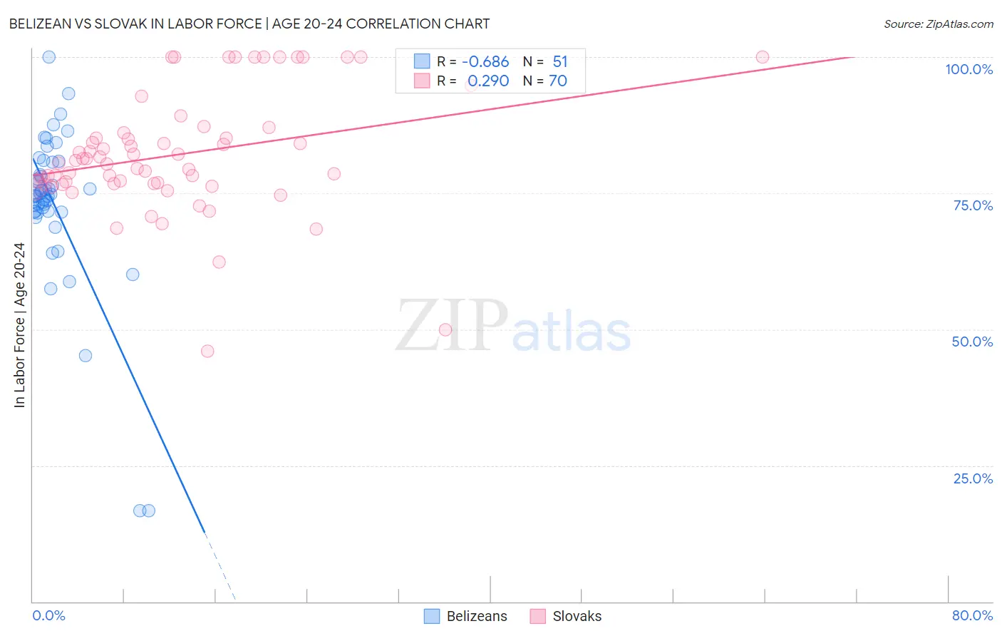 Belizean vs Slovak In Labor Force | Age 20-24