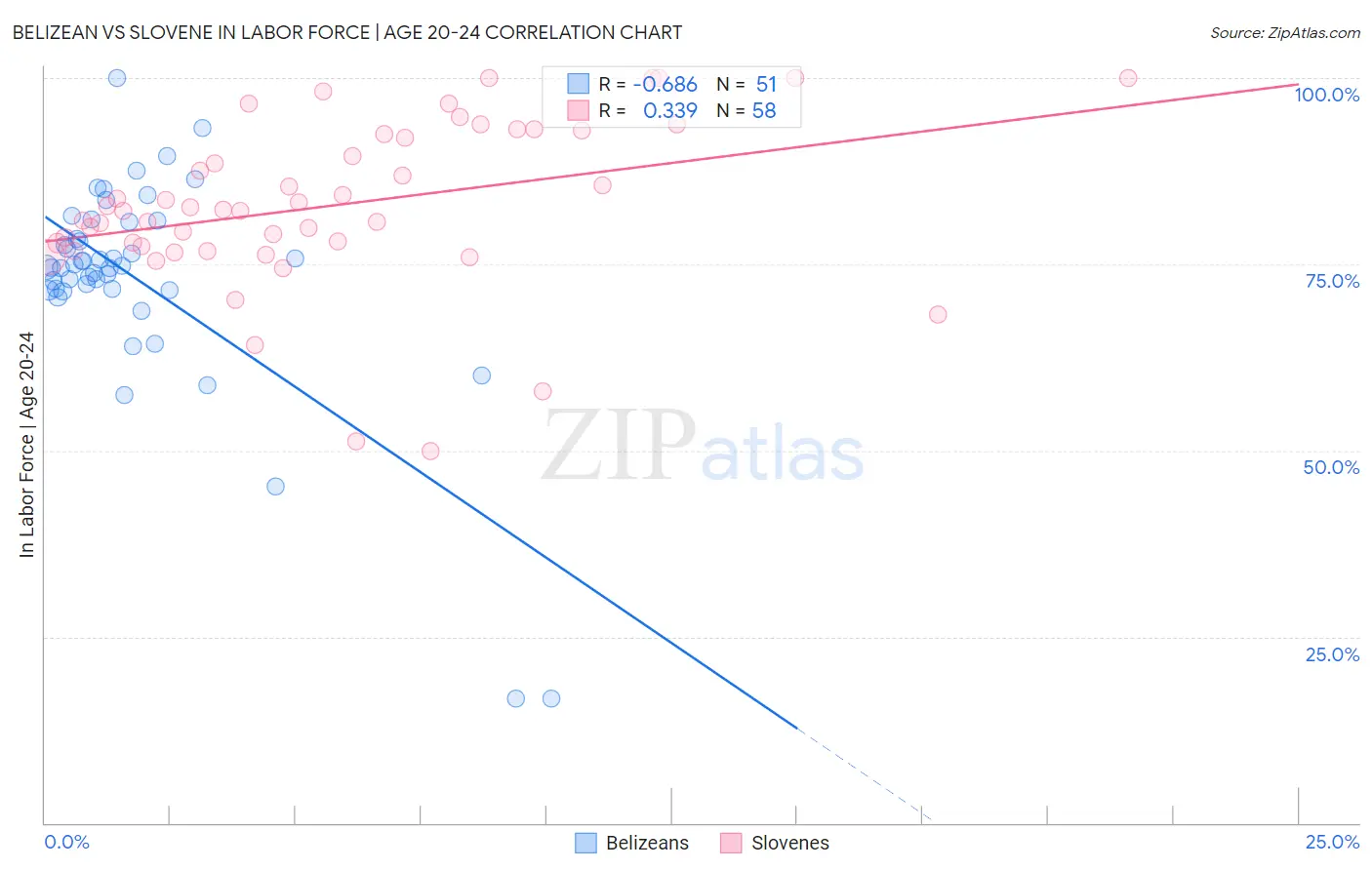 Belizean vs Slovene In Labor Force | Age 20-24