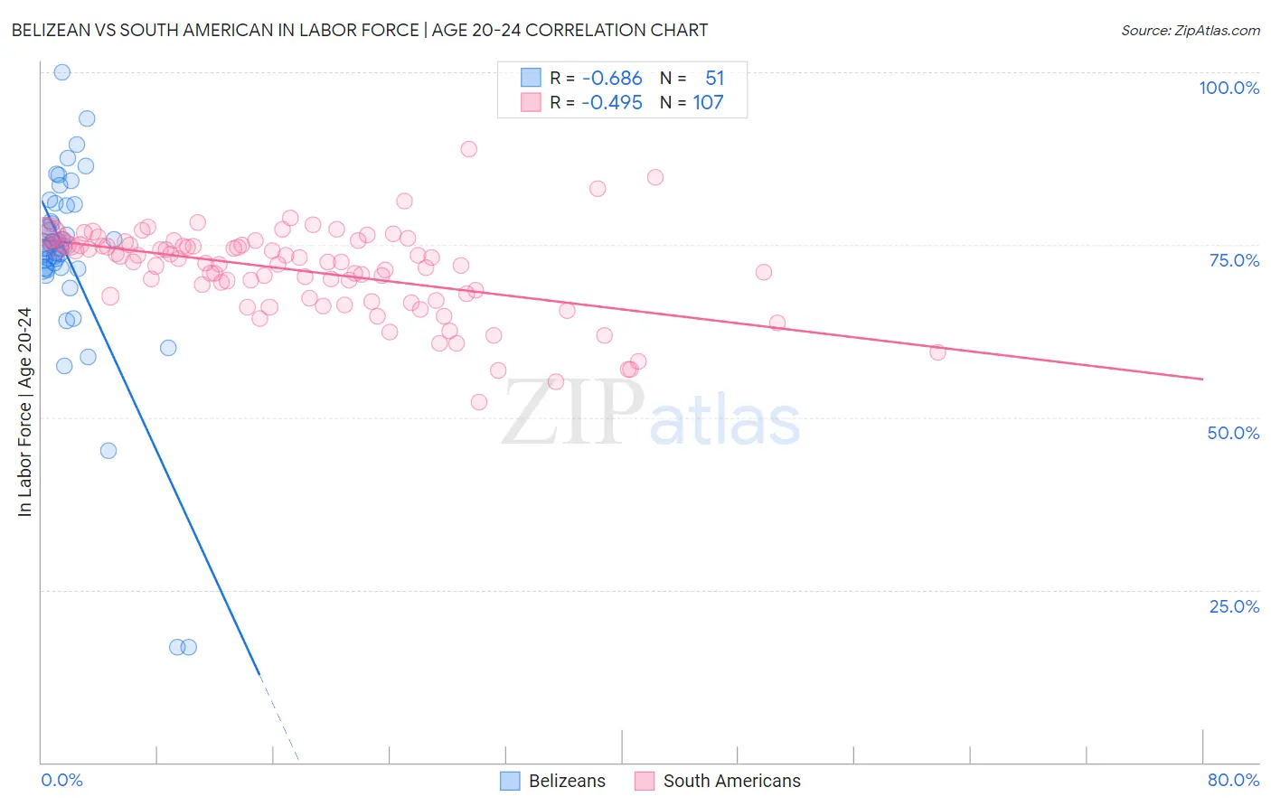 Belizean vs South American In Labor Force | Age 20-24