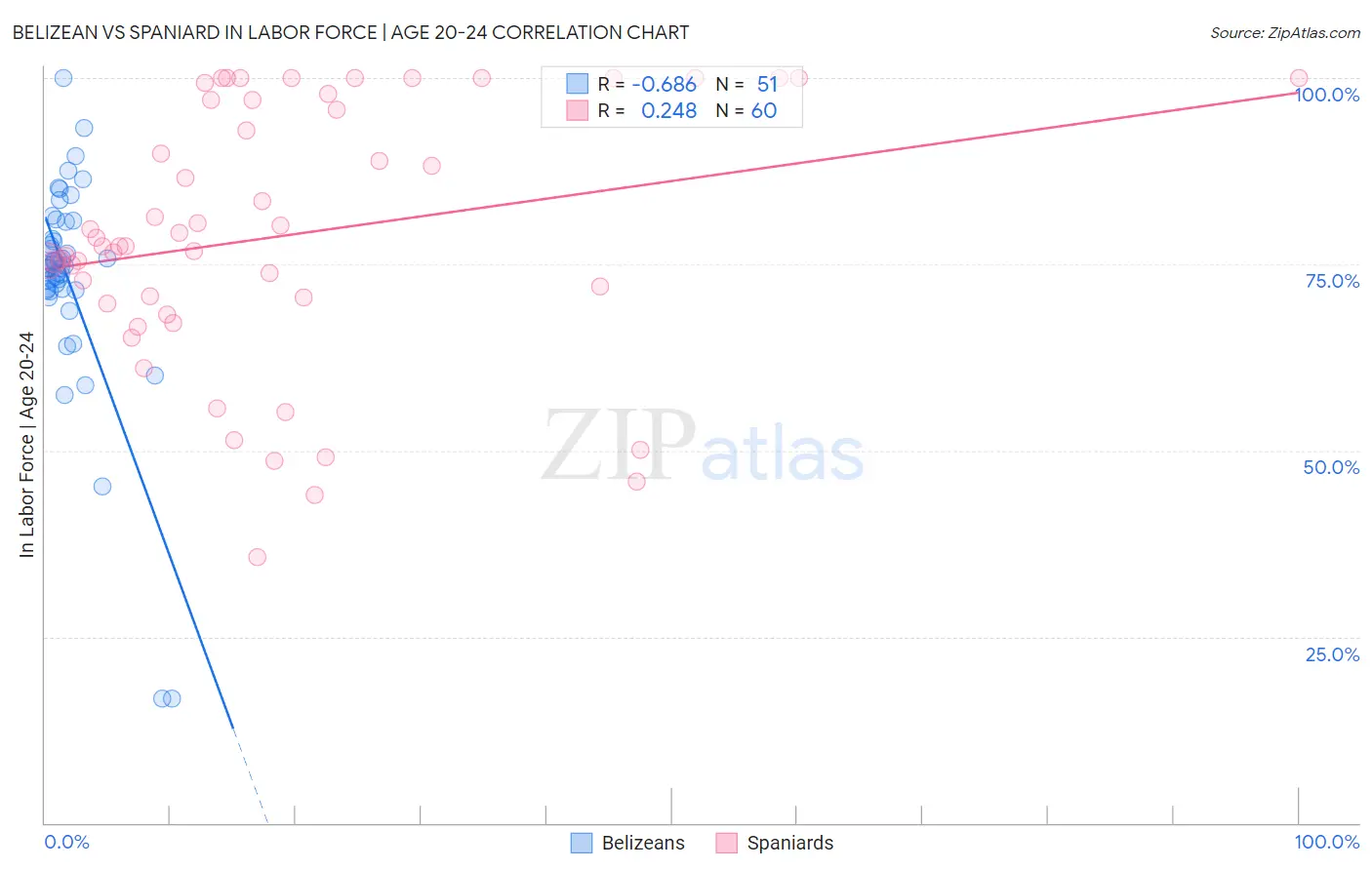 Belizean vs Spaniard In Labor Force | Age 20-24