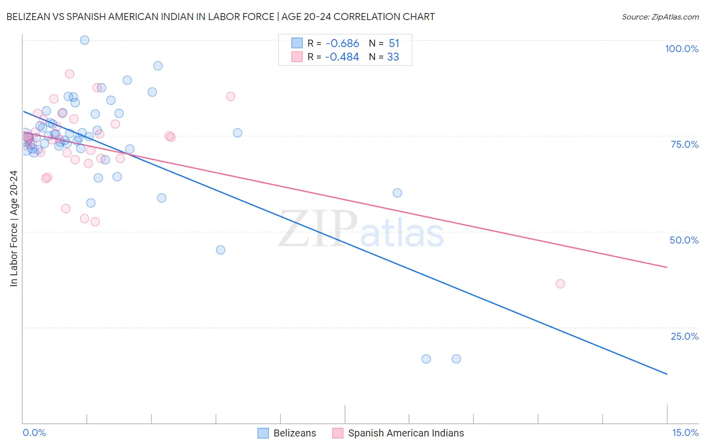 Belizean vs Spanish American Indian In Labor Force | Age 20-24