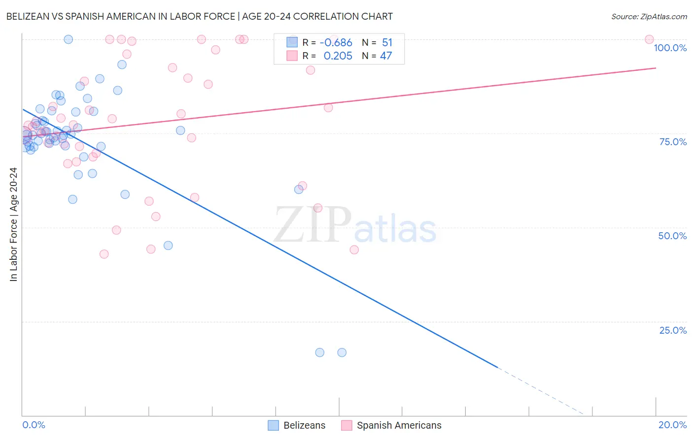 Belizean vs Spanish American In Labor Force | Age 20-24