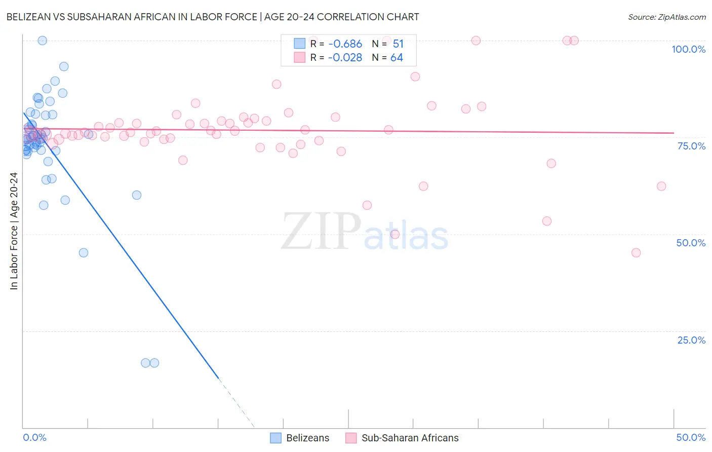 Belizean vs Subsaharan African In Labor Force | Age 20-24