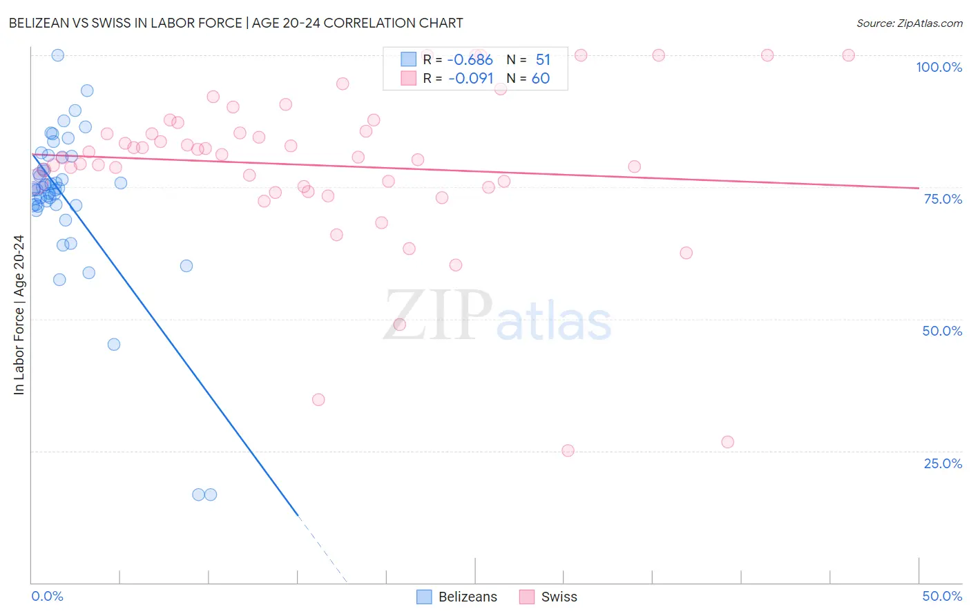 Belizean vs Swiss In Labor Force | Age 20-24