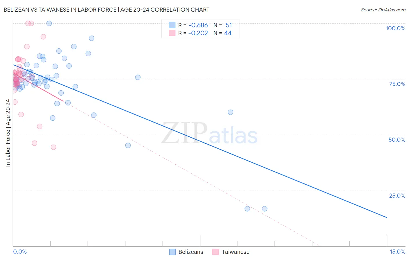 Belizean vs Taiwanese In Labor Force | Age 20-24