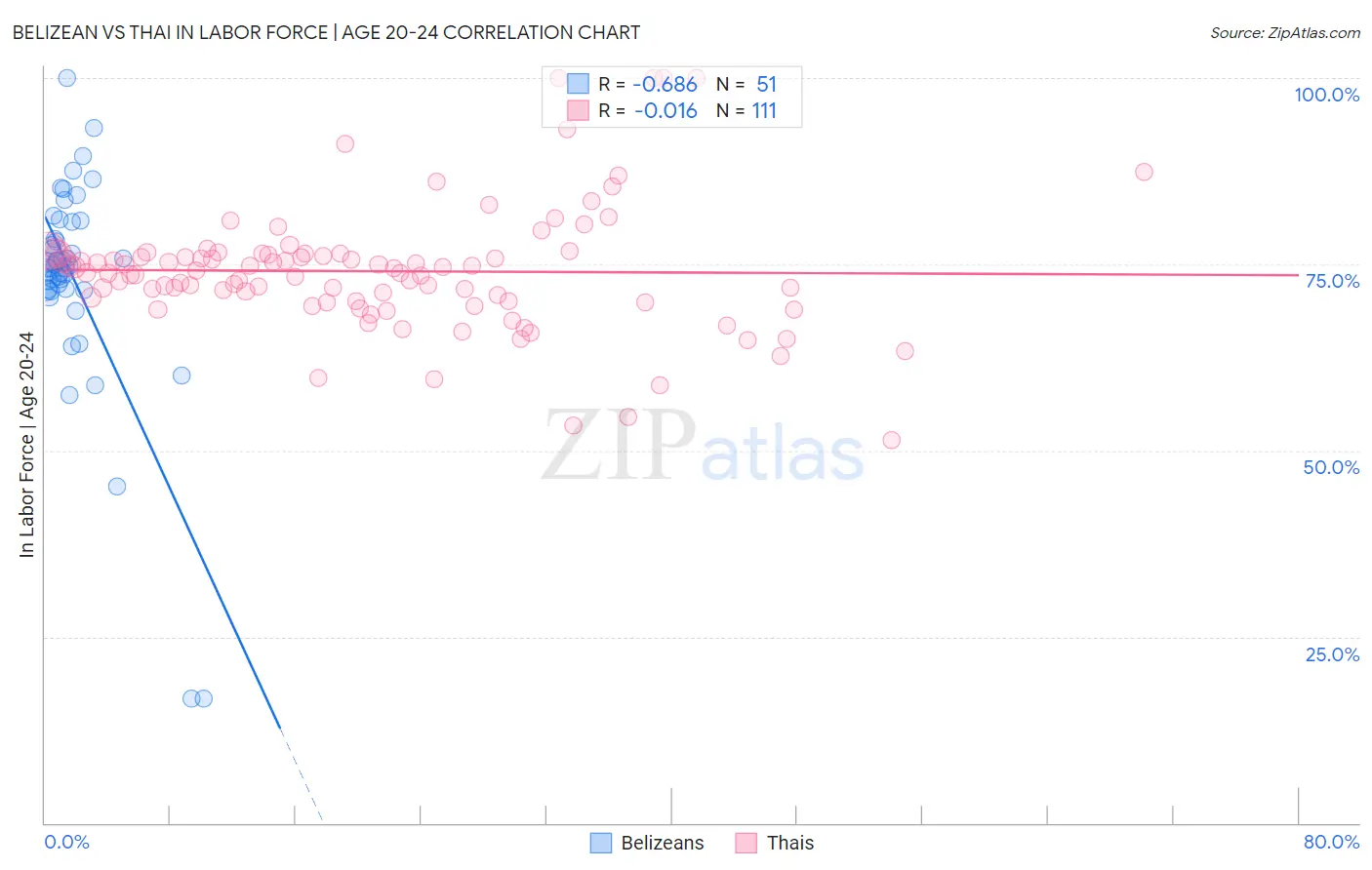 Belizean vs Thai In Labor Force | Age 20-24