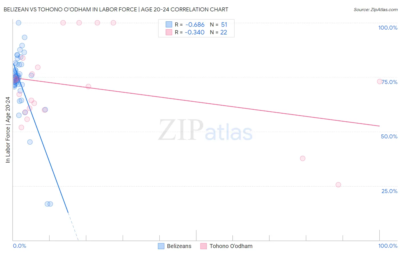 Belizean vs Tohono O'odham In Labor Force | Age 20-24