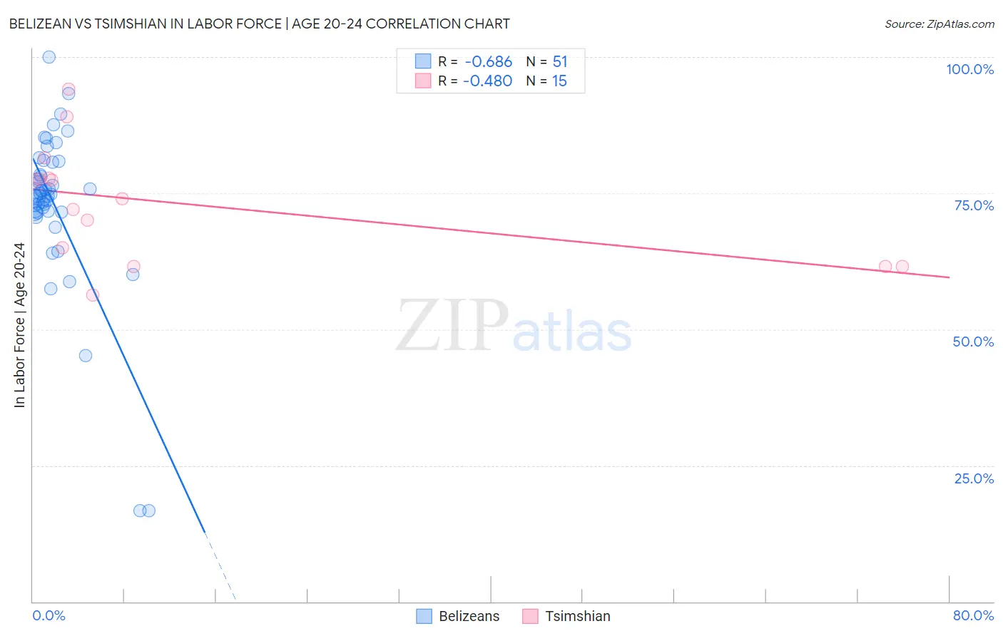 Belizean vs Tsimshian In Labor Force | Age 20-24