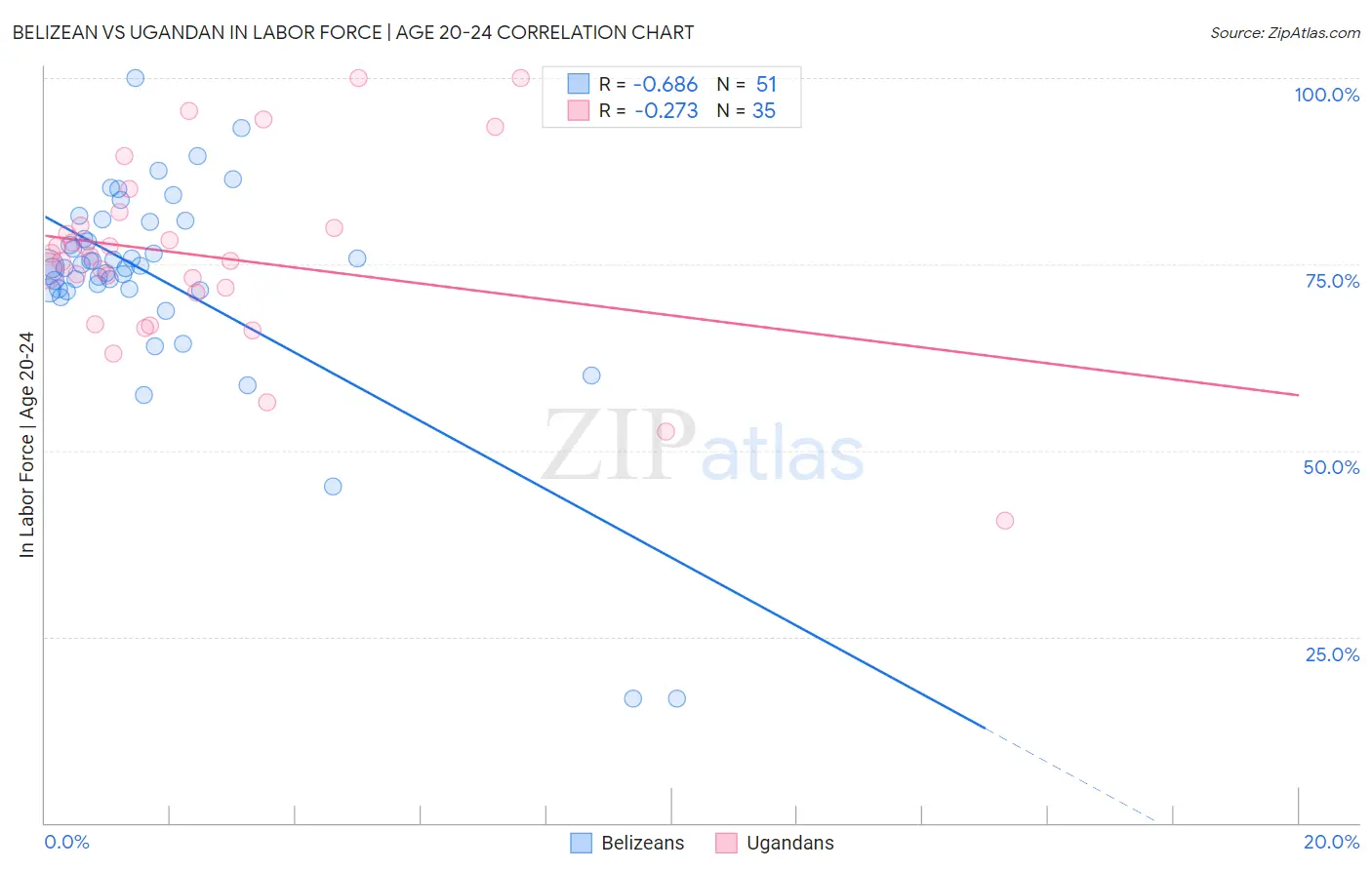Belizean vs Ugandan In Labor Force | Age 20-24