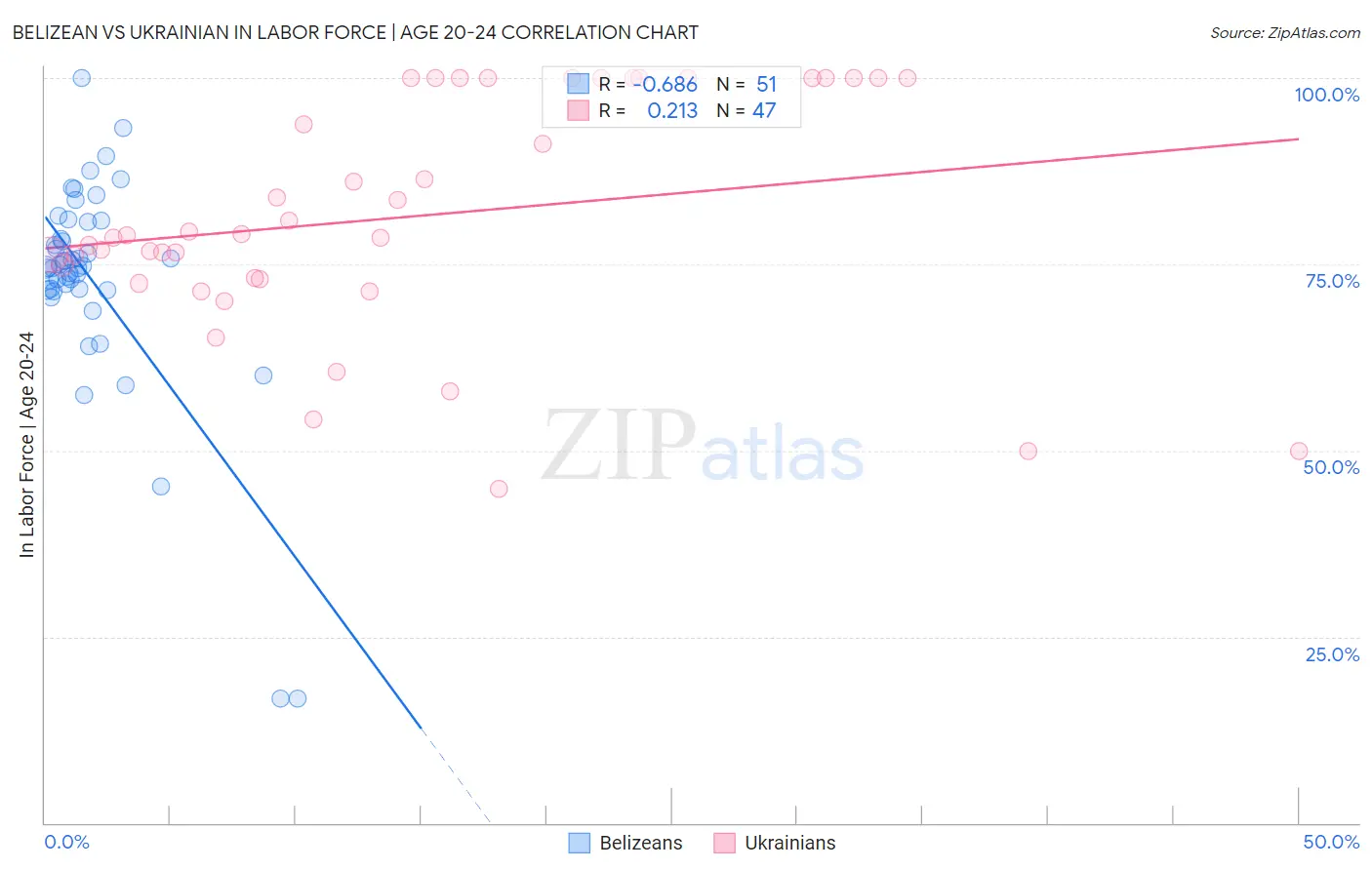 Belizean vs Ukrainian In Labor Force | Age 20-24