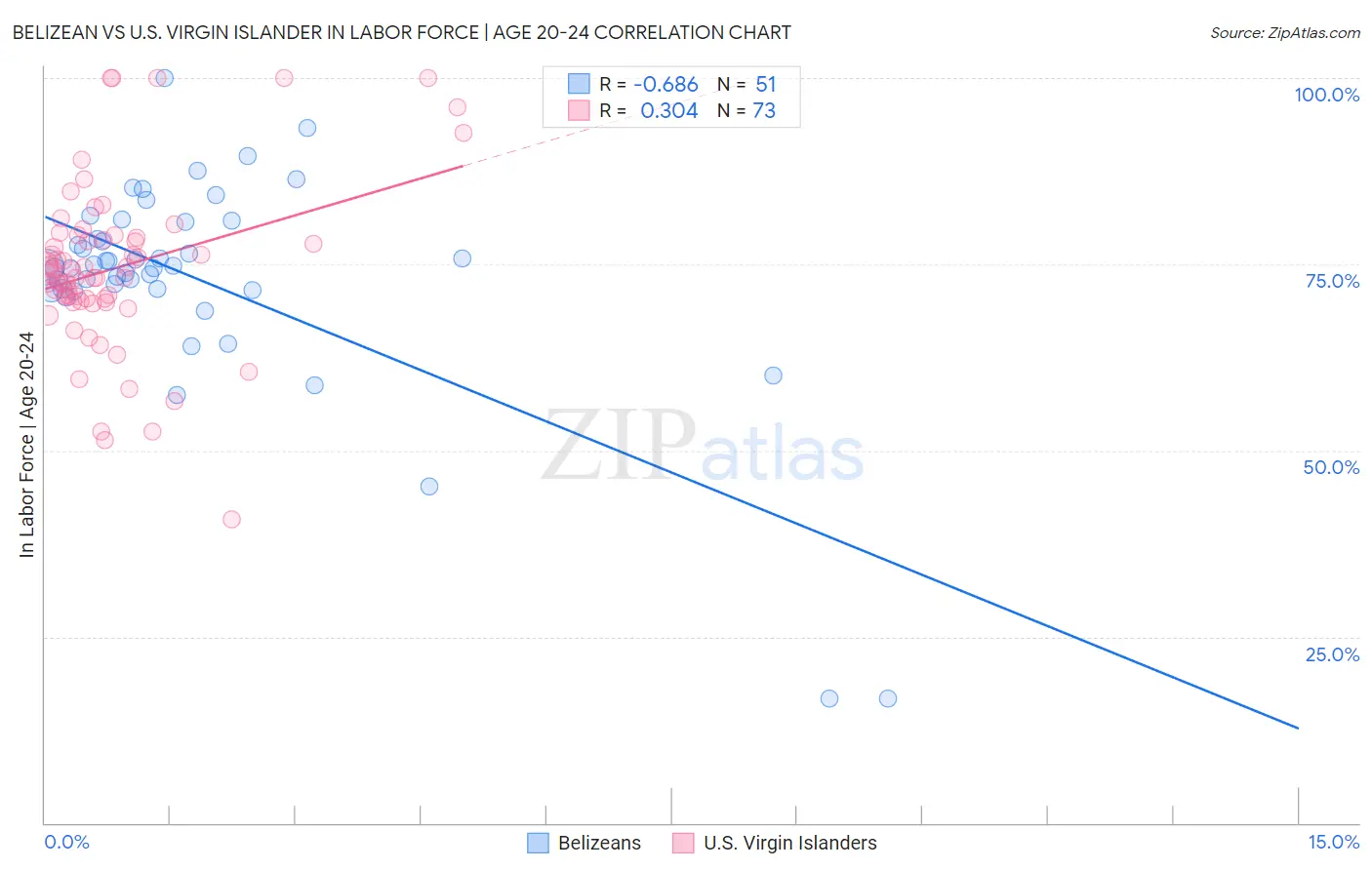 Belizean vs U.S. Virgin Islander In Labor Force | Age 20-24