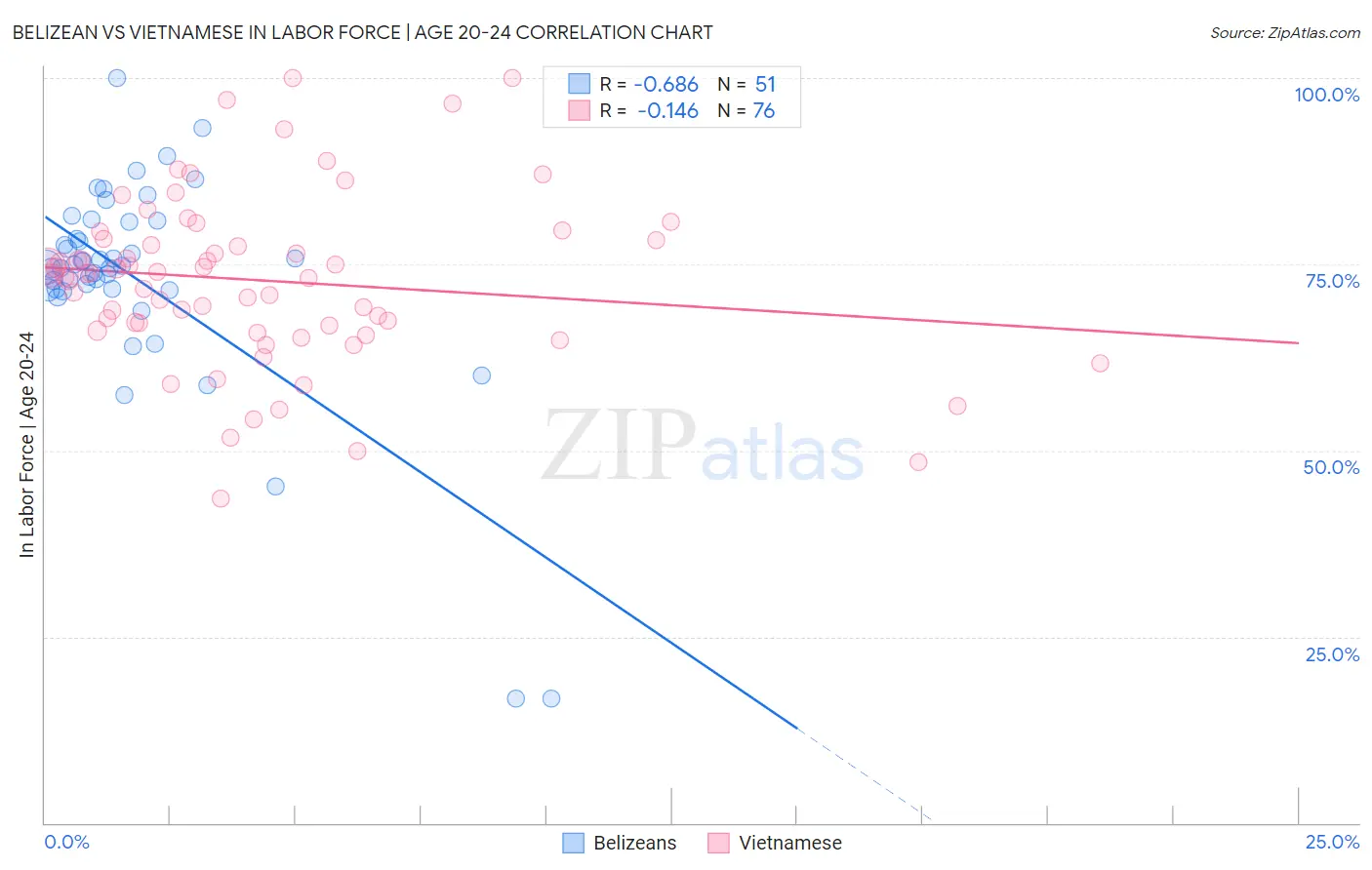 Belizean vs Vietnamese In Labor Force | Age 20-24
