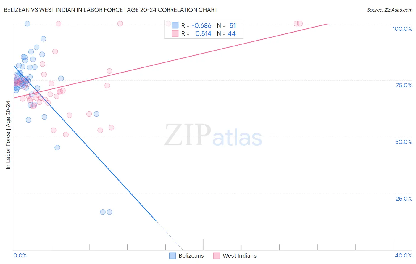 Belizean vs West Indian In Labor Force | Age 20-24