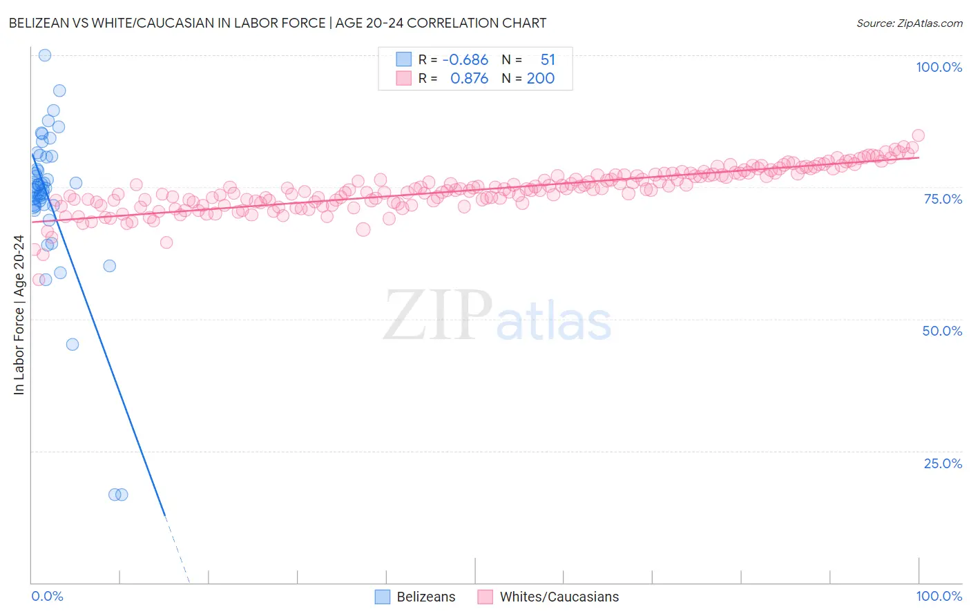 Belizean vs White/Caucasian In Labor Force | Age 20-24