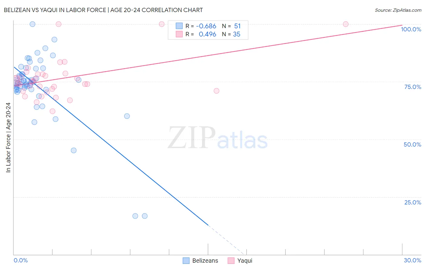 Belizean vs Yaqui In Labor Force | Age 20-24