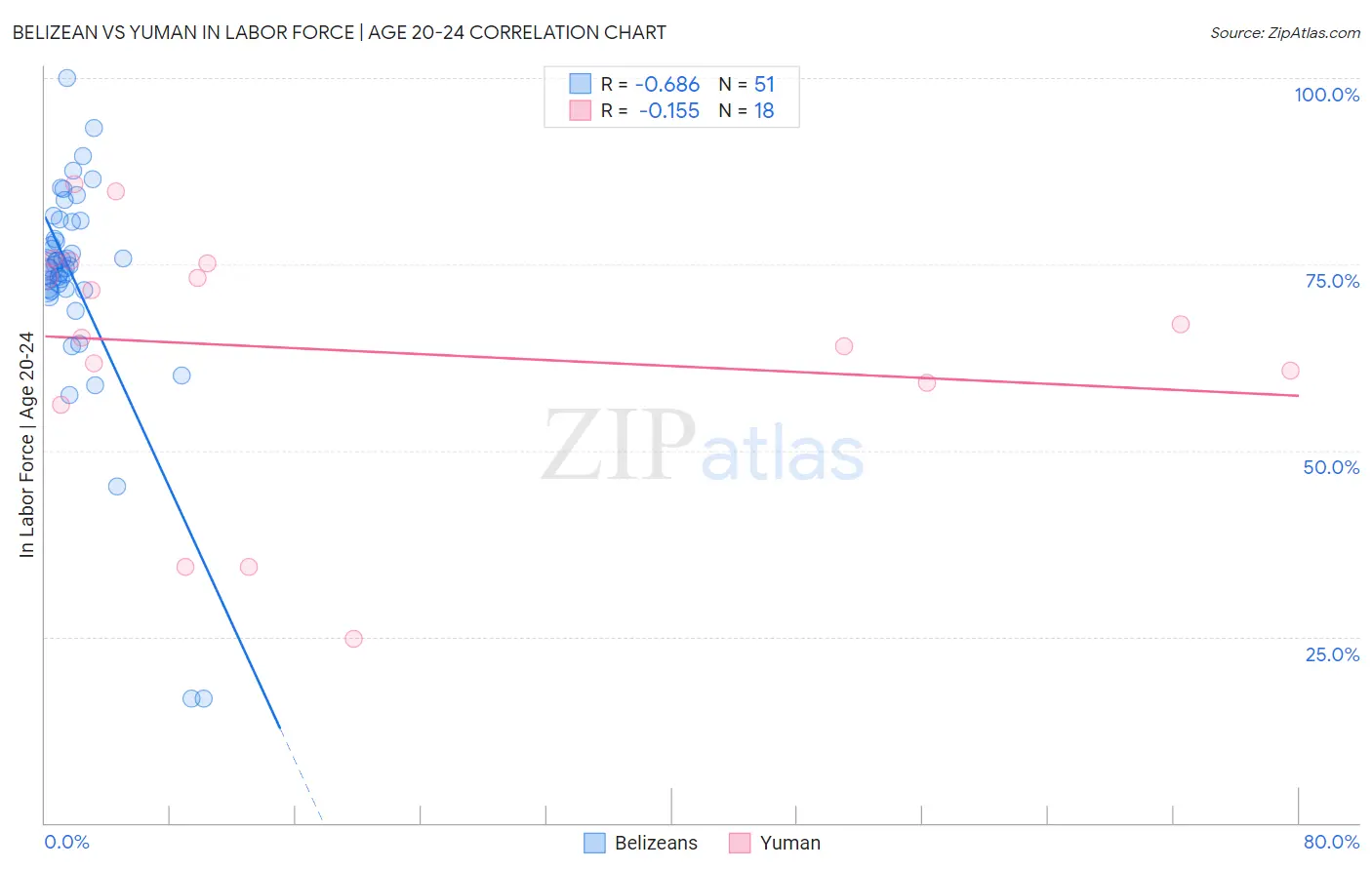 Belizean vs Yuman In Labor Force | Age 20-24