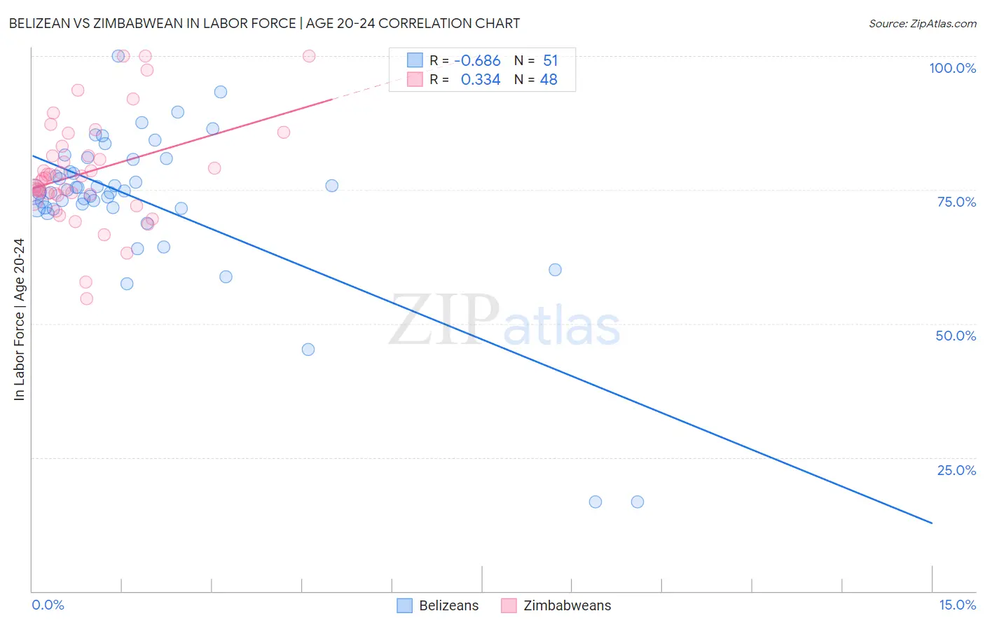 Belizean vs Zimbabwean In Labor Force | Age 20-24