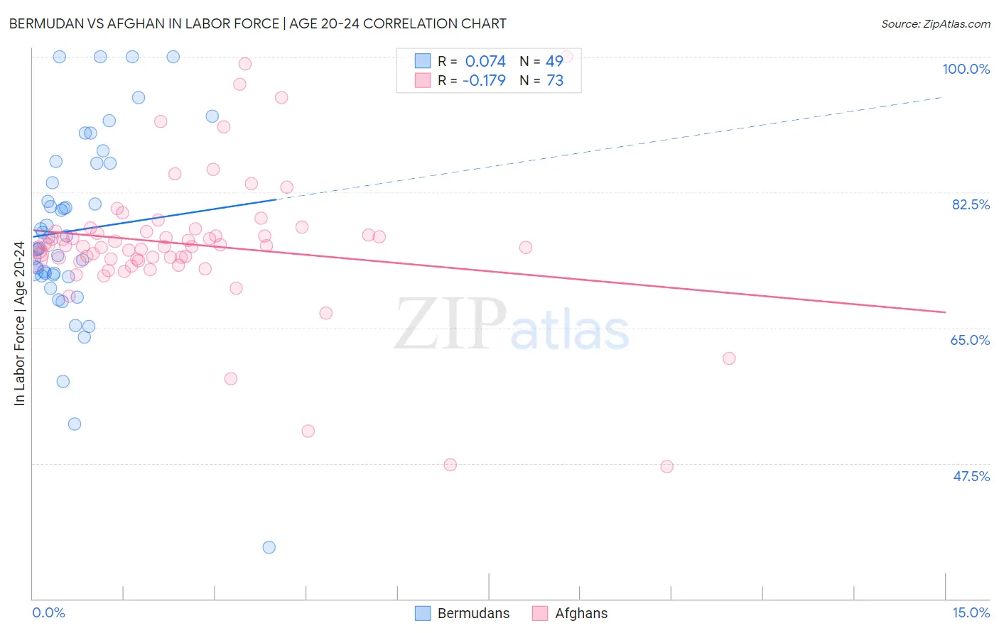Bermudan vs Afghan In Labor Force | Age 20-24