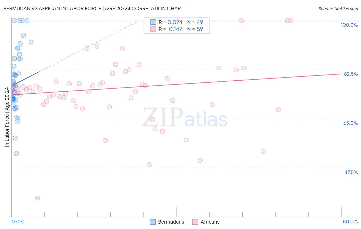 Bermudan vs African In Labor Force | Age 20-24