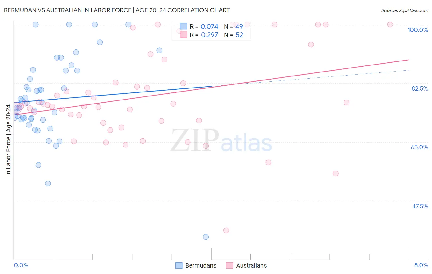 Bermudan vs Australian In Labor Force | Age 20-24
