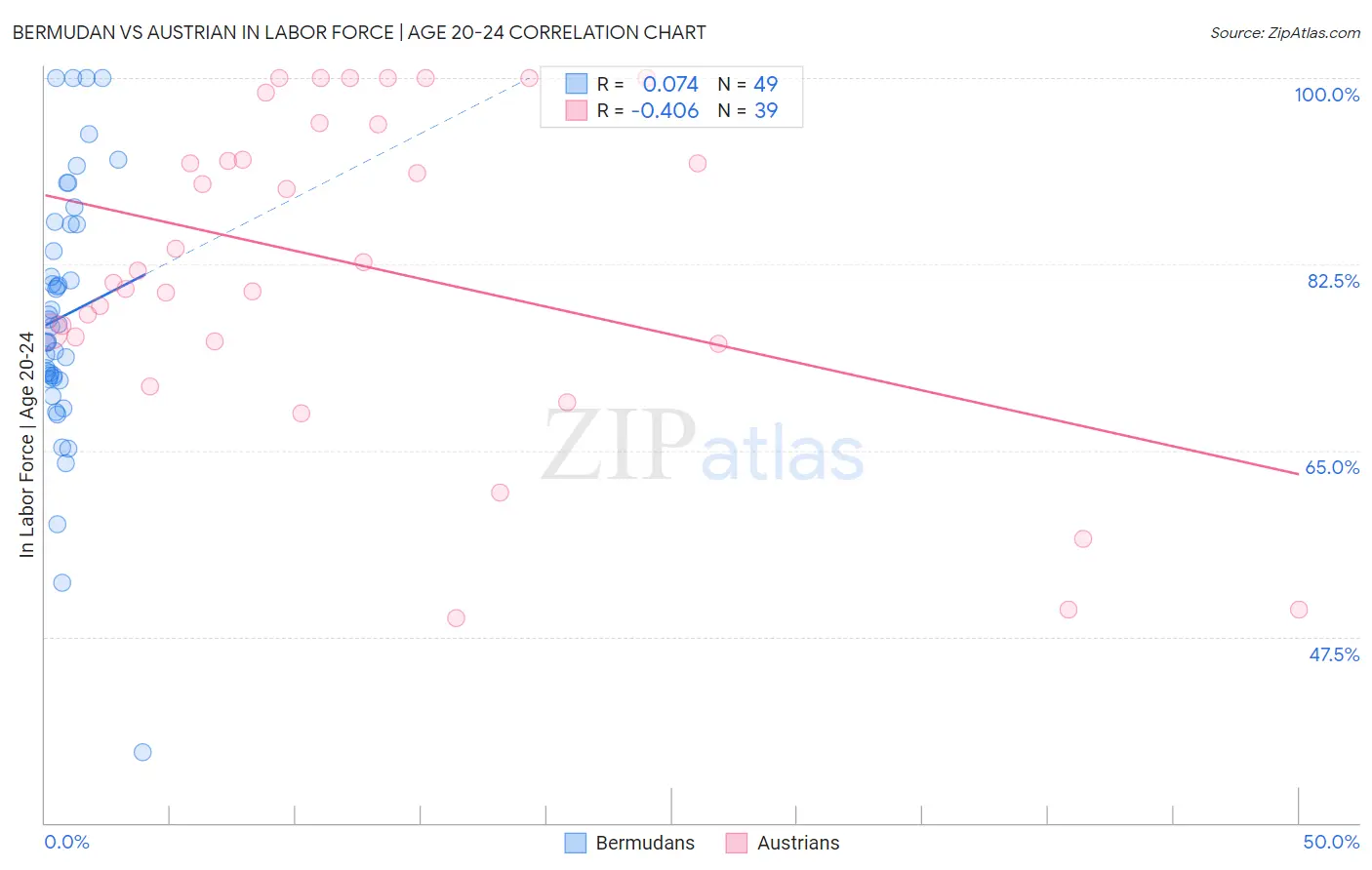 Bermudan vs Austrian In Labor Force | Age 20-24