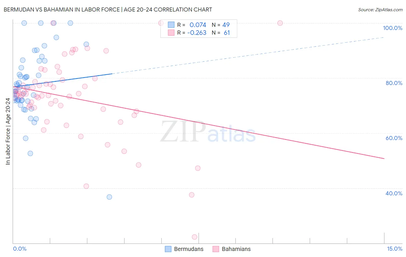 Bermudan vs Bahamian In Labor Force | Age 20-24