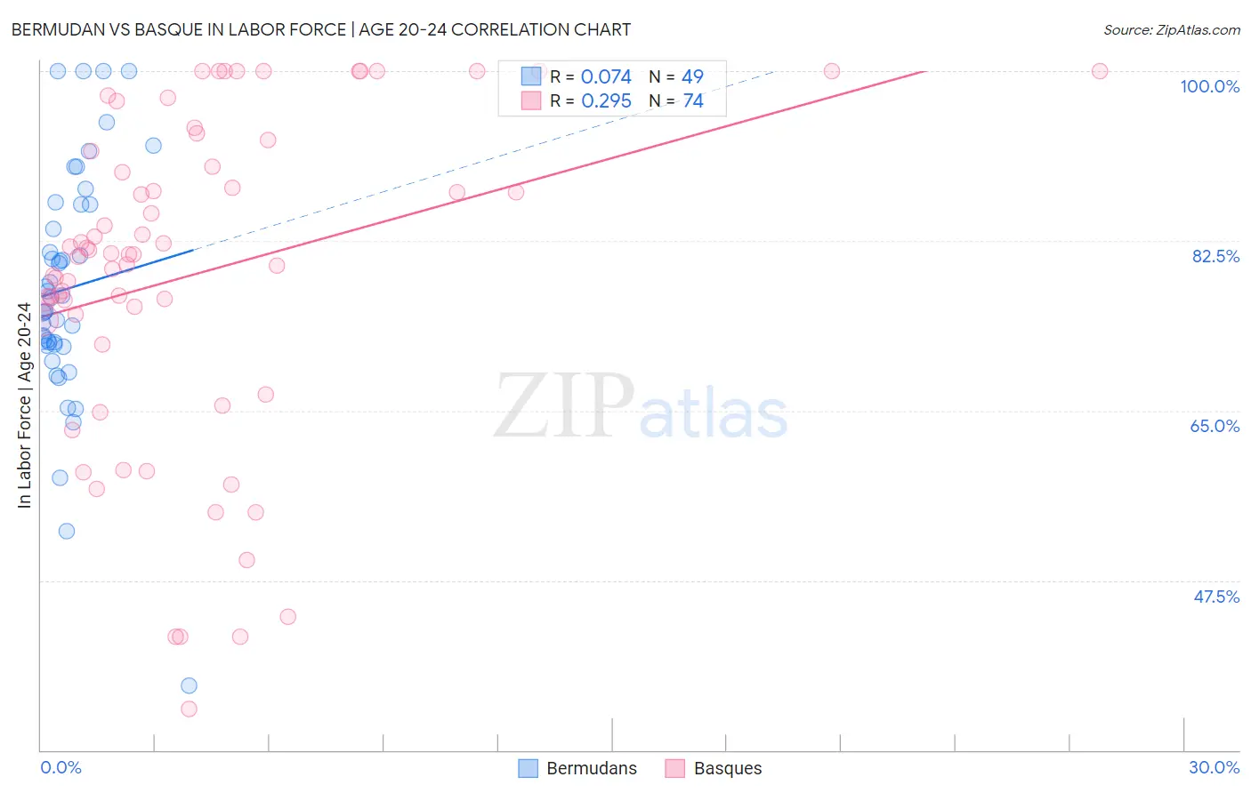 Bermudan vs Basque In Labor Force | Age 20-24