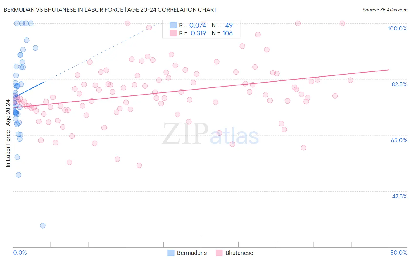 Bermudan vs Bhutanese In Labor Force | Age 20-24