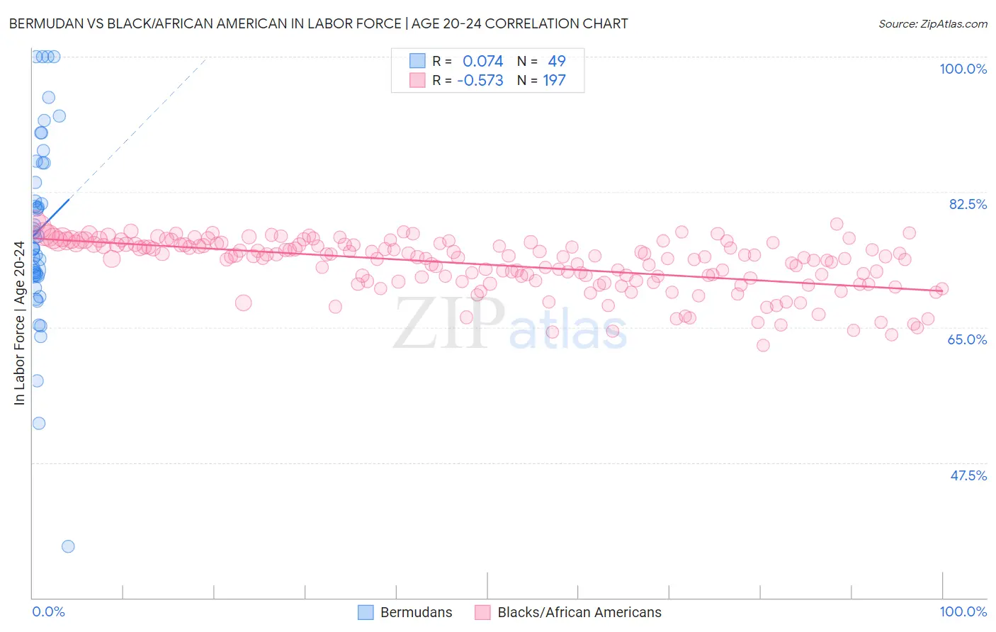 Bermudan vs Black/African American In Labor Force | Age 20-24
