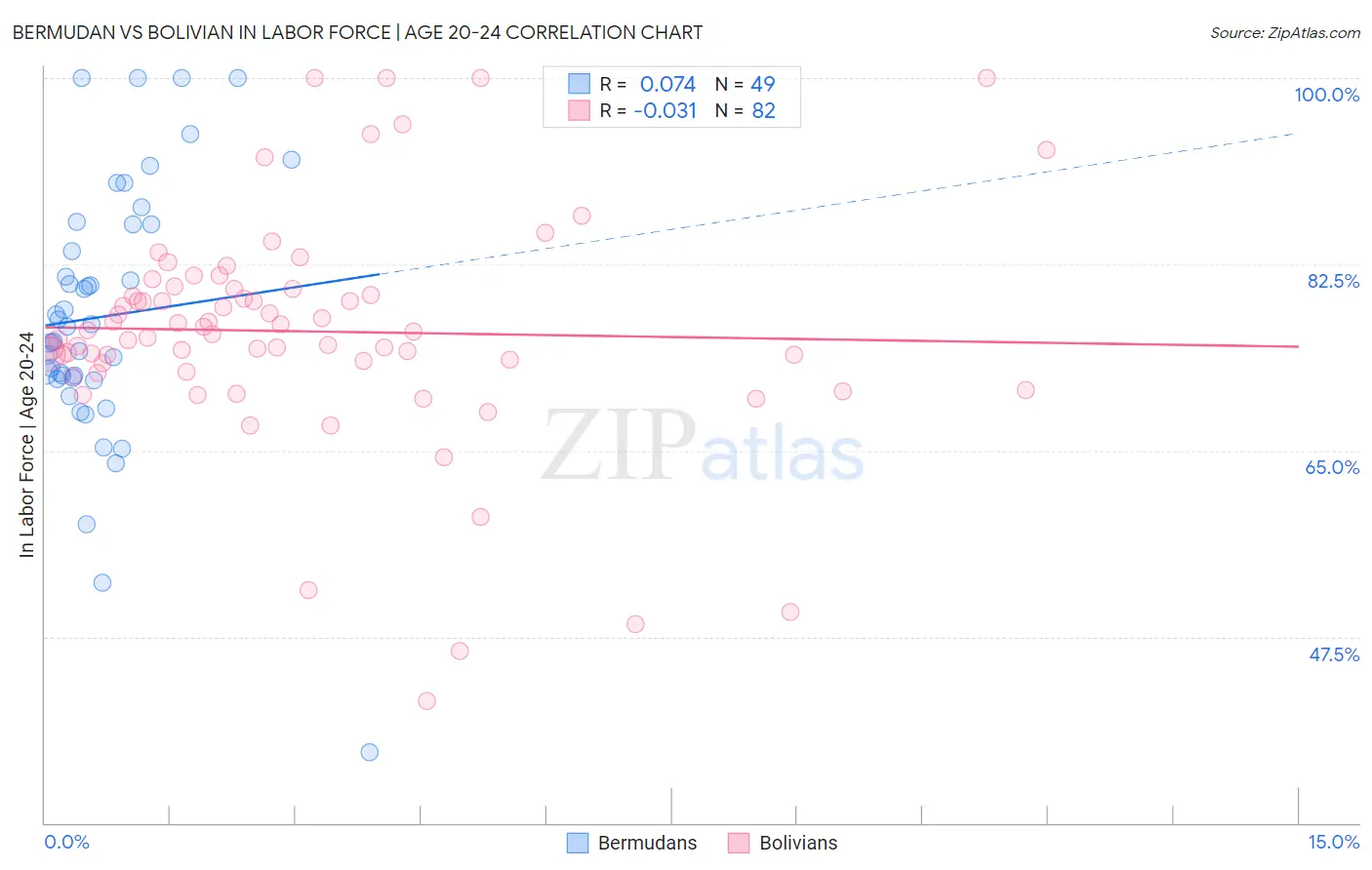 Bermudan vs Bolivian In Labor Force | Age 20-24