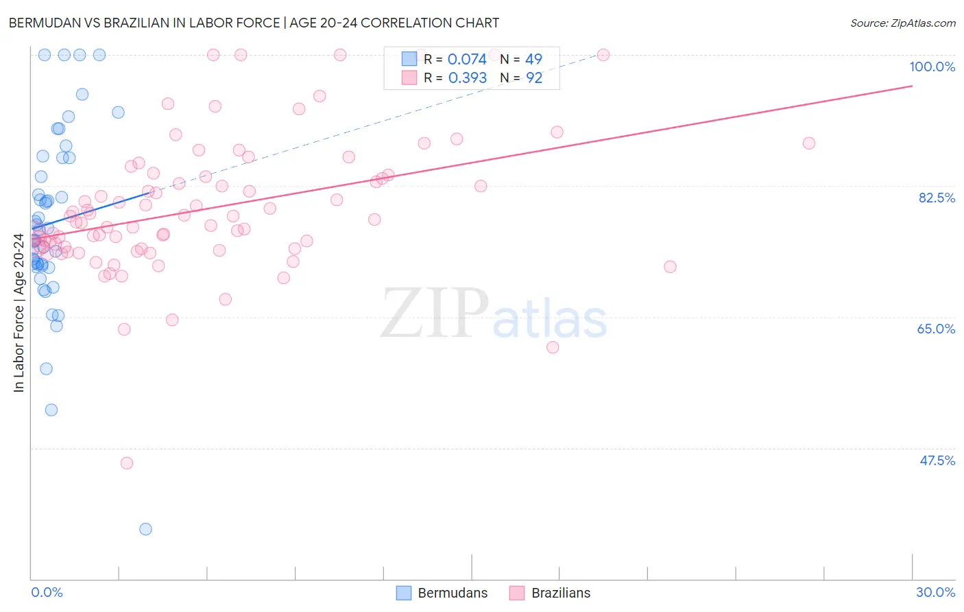 Bermudan vs Brazilian In Labor Force | Age 20-24