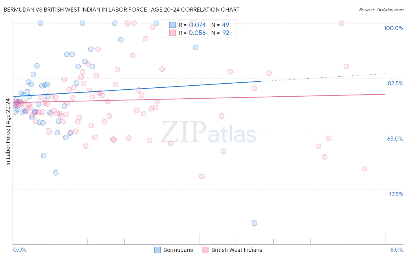 Bermudan vs British West Indian In Labor Force | Age 20-24