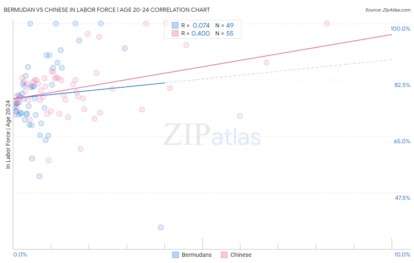 Bermudan vs Chinese In Labor Force | Age 20-24