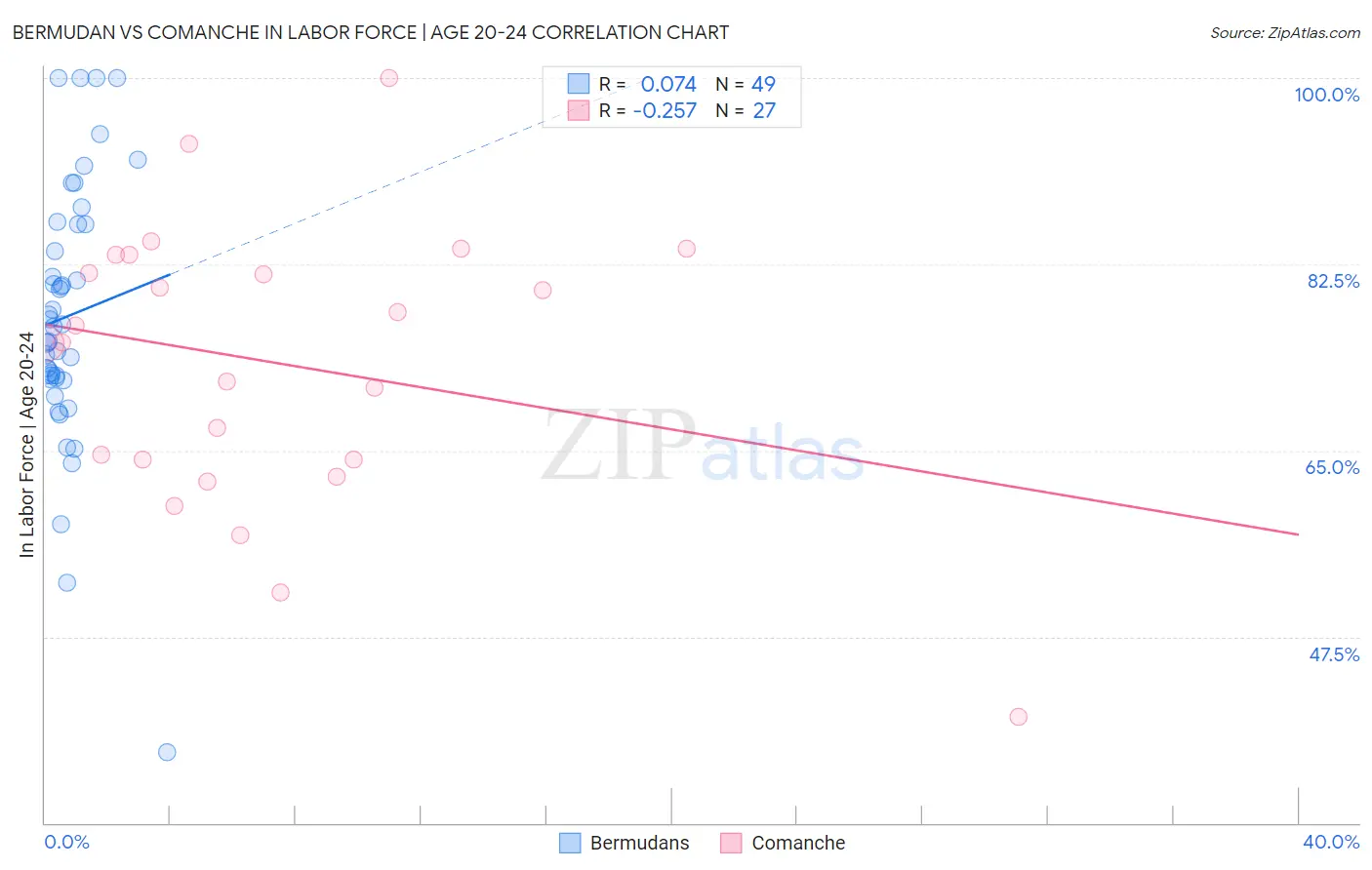 Bermudan vs Comanche In Labor Force | Age 20-24