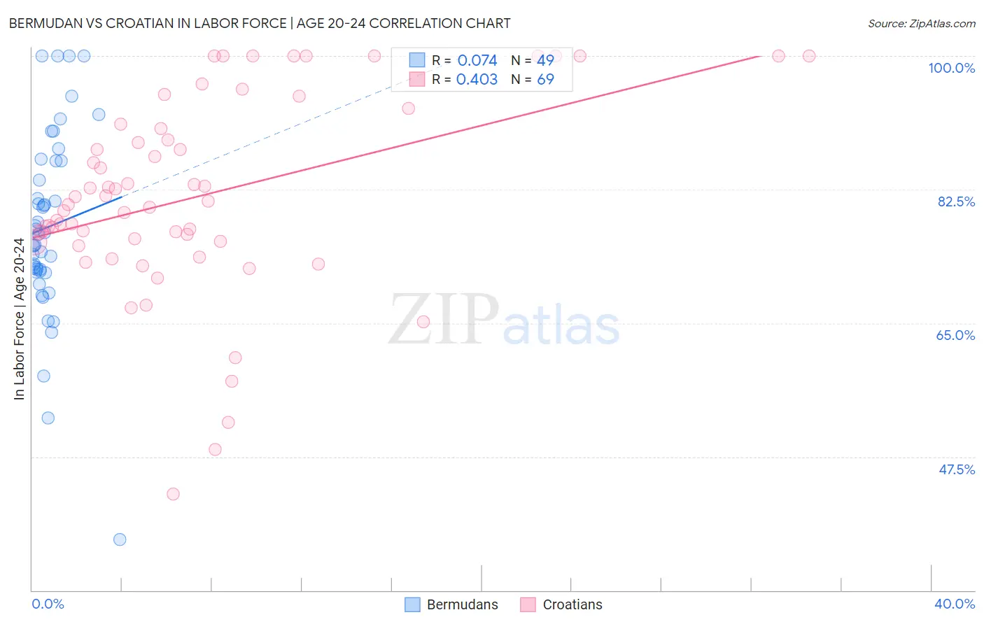 Bermudan vs Croatian In Labor Force | Age 20-24