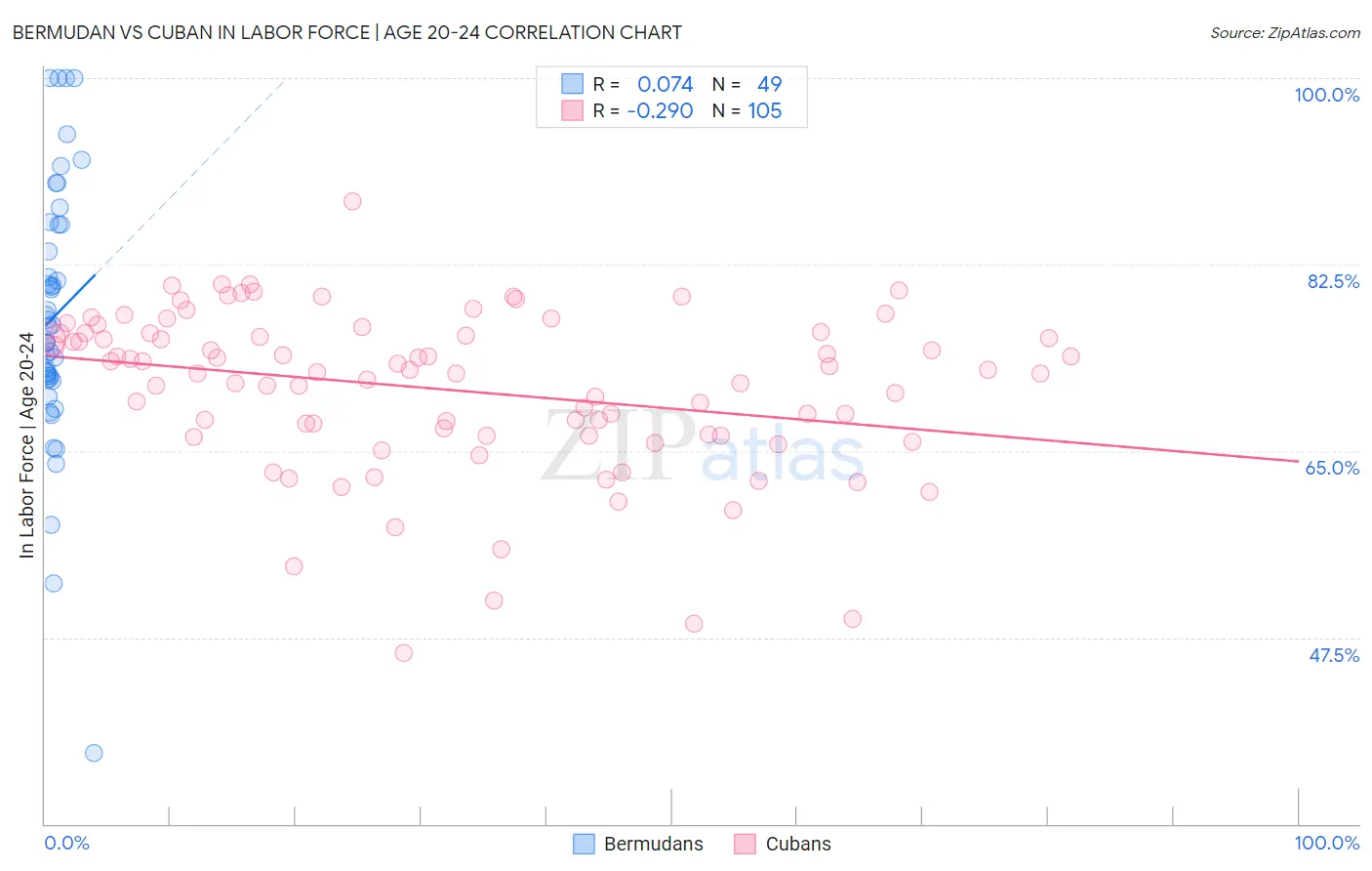 Bermudan vs Cuban In Labor Force | Age 20-24