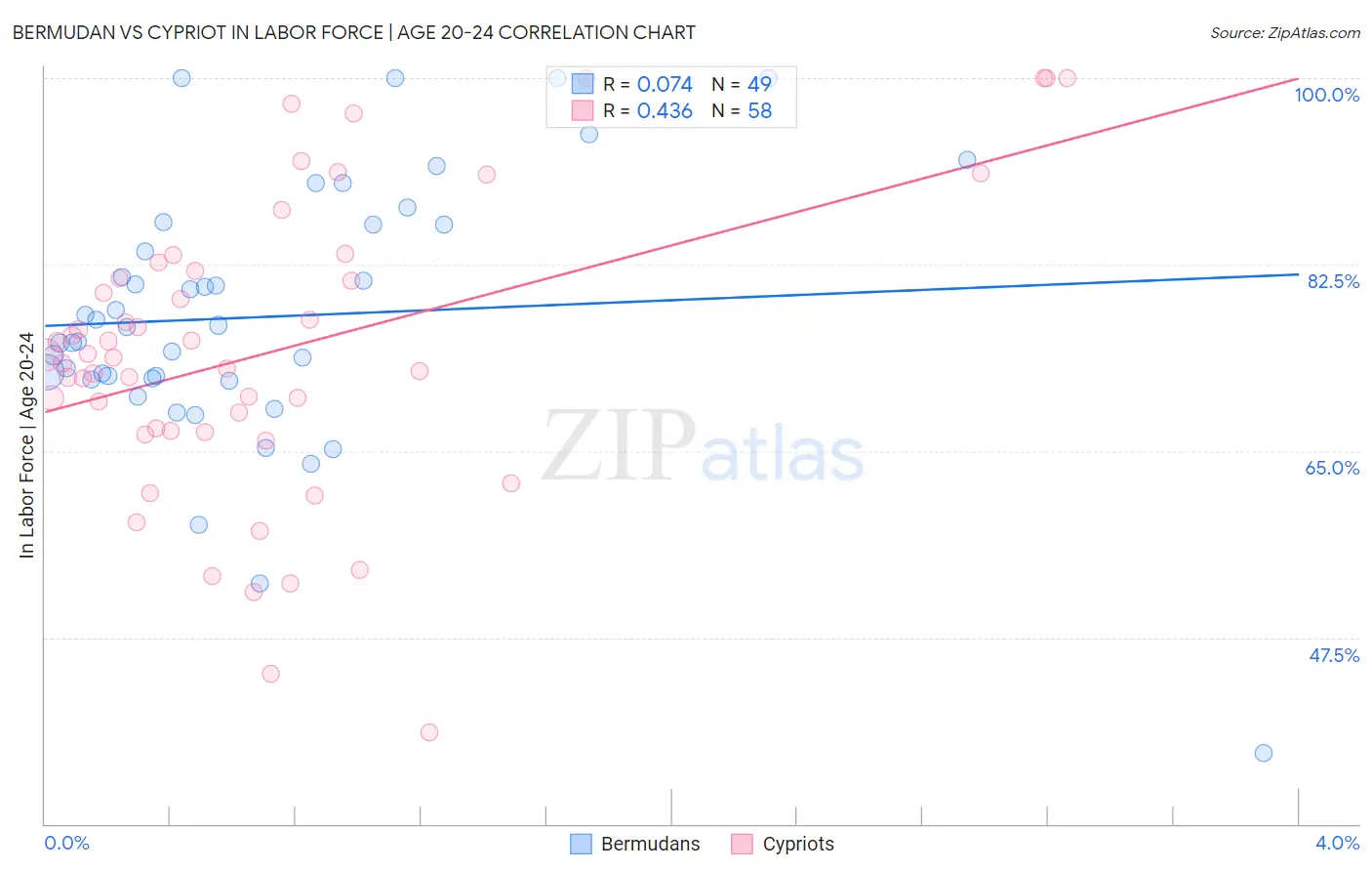 Bermudan vs Cypriot In Labor Force | Age 20-24