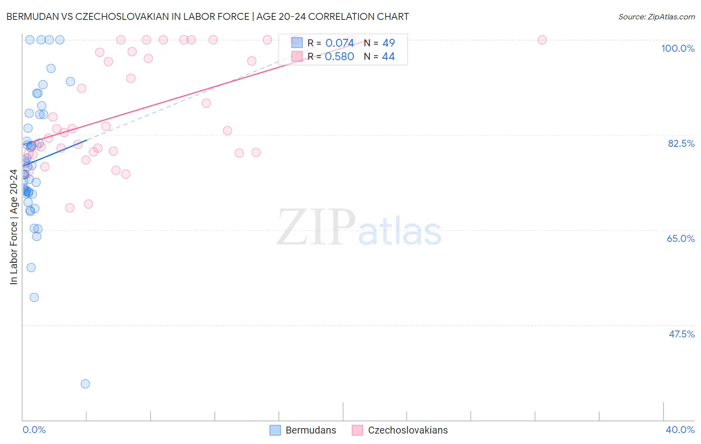 Bermudan vs Czechoslovakian In Labor Force | Age 20-24