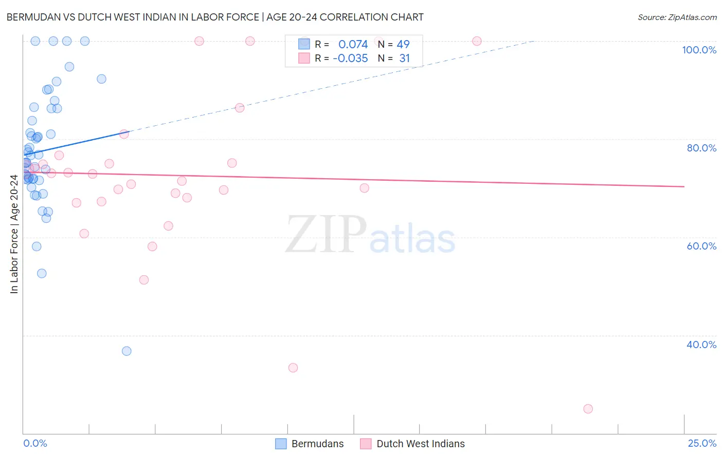 Bermudan vs Dutch West Indian In Labor Force | Age 20-24